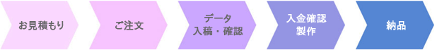 お見積もり・ご注文・データ入稿・確認・入金確認・製作・納品